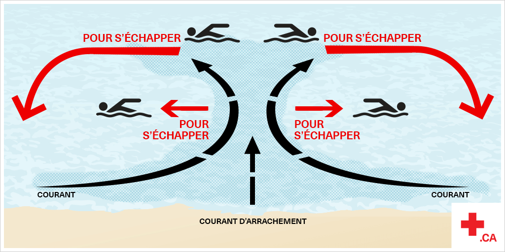 Courant d’arrachement