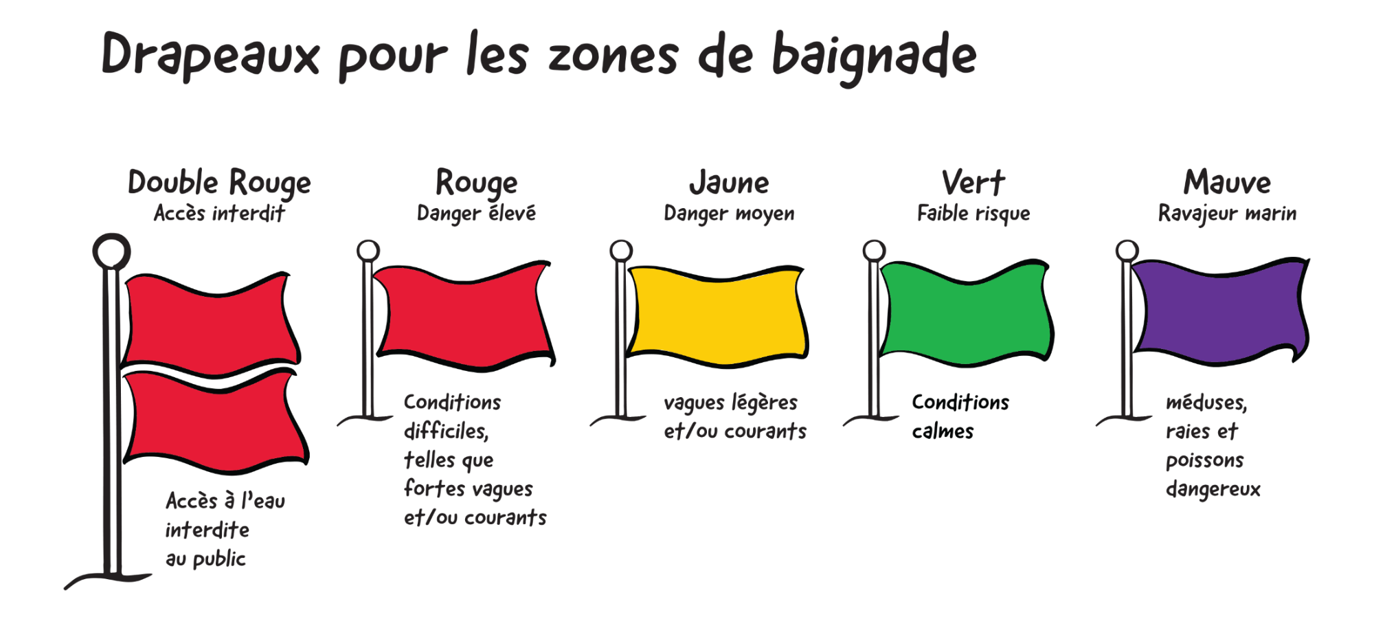Drapeaux pour les zones de baignade